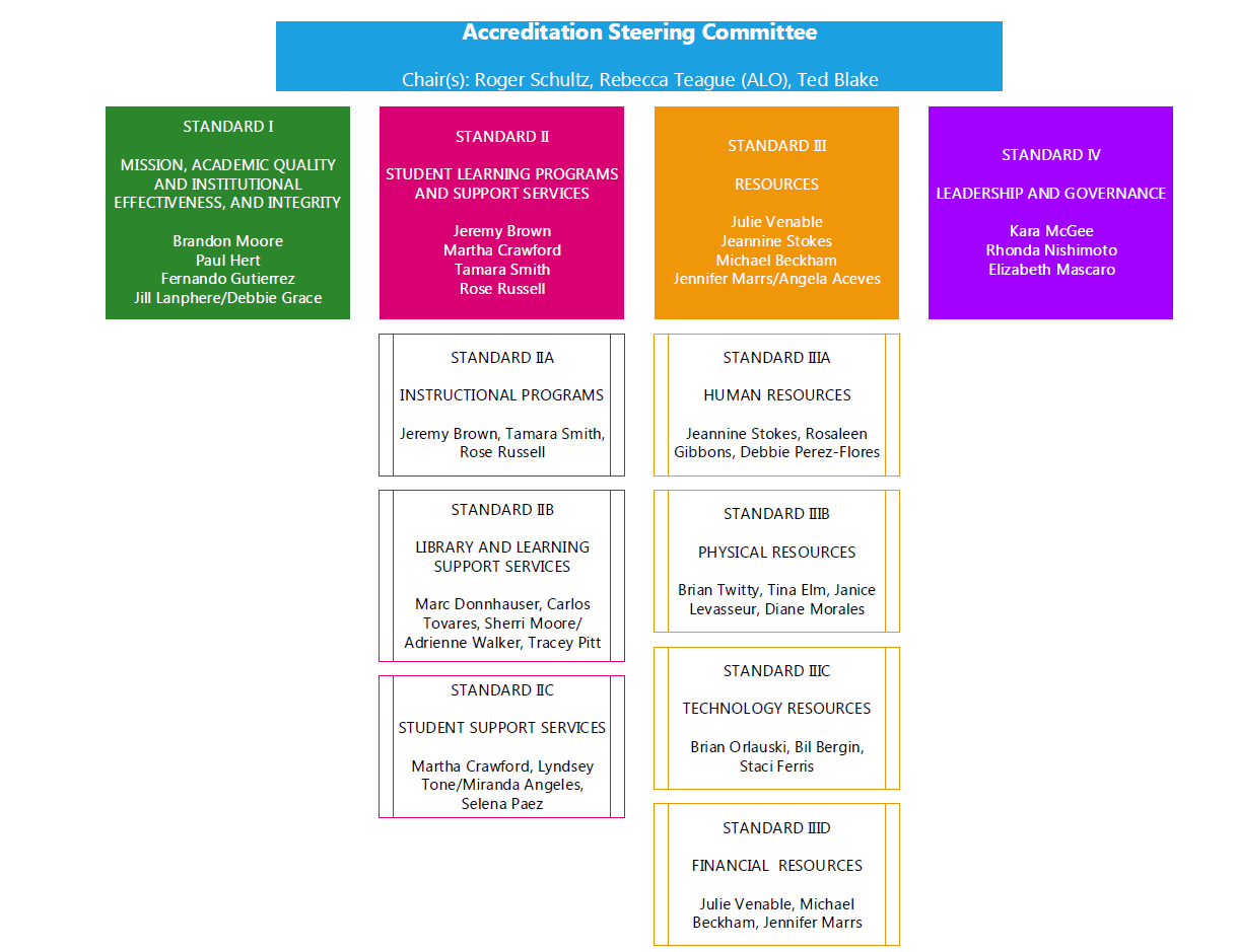 Accreditation Steering Committee