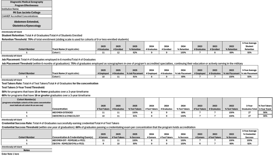 DMS program effectiveness