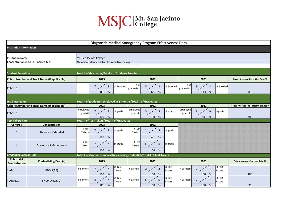 table spreadsheet of data for the DMS Program Effectiveness Annual Report 2023