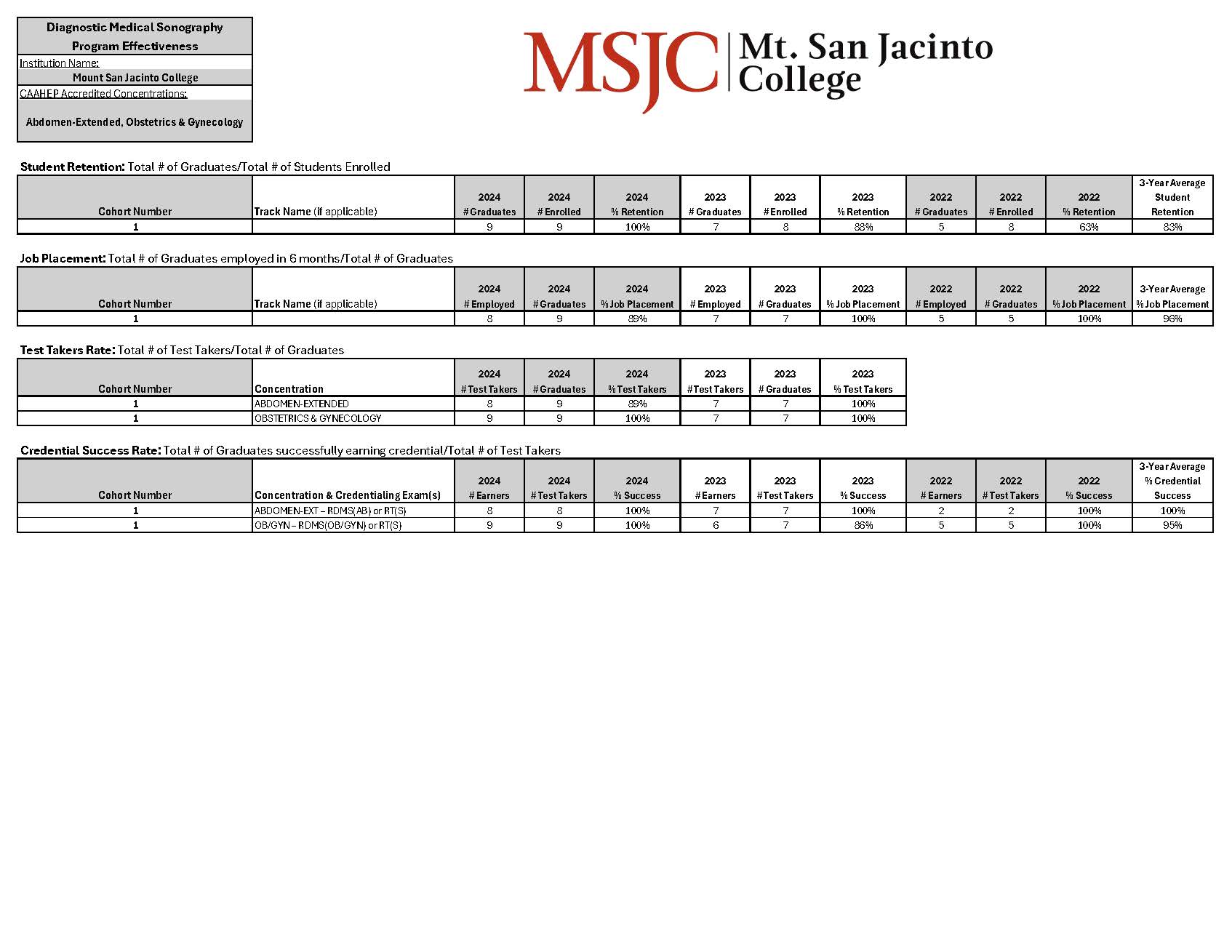 DMS Program Effectiveness Annual Report
